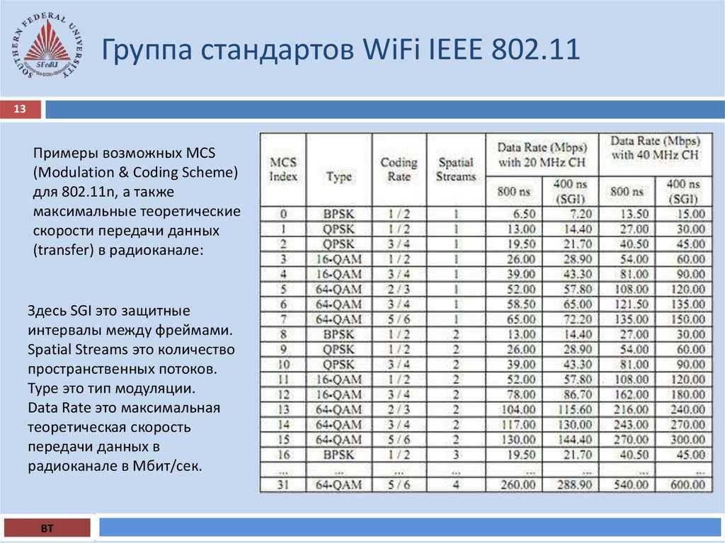 Стандарт IEEE 802.11g