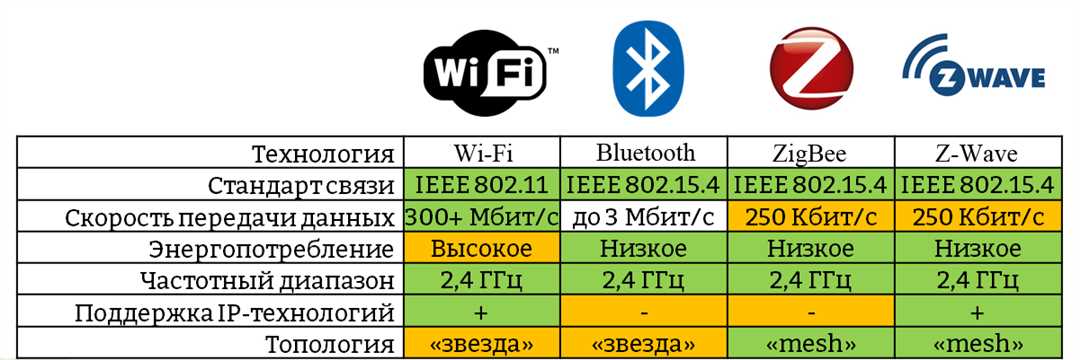 Охват пространства сетей wifi, bluetooth и zigbee
