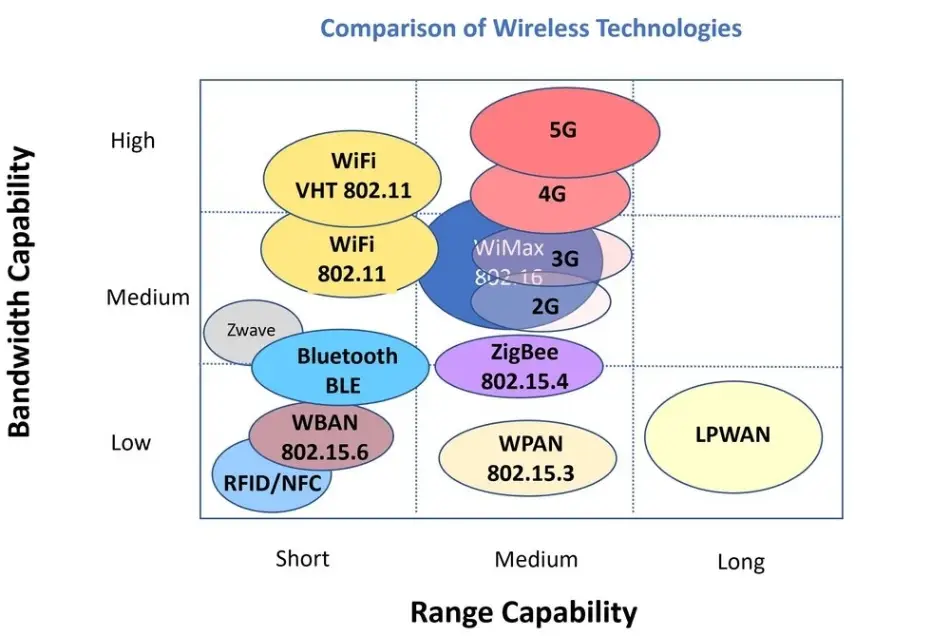 Каково пространство охвата сетей Wi-Fi, Bluetooth и Zigbee — особенности и сравнение