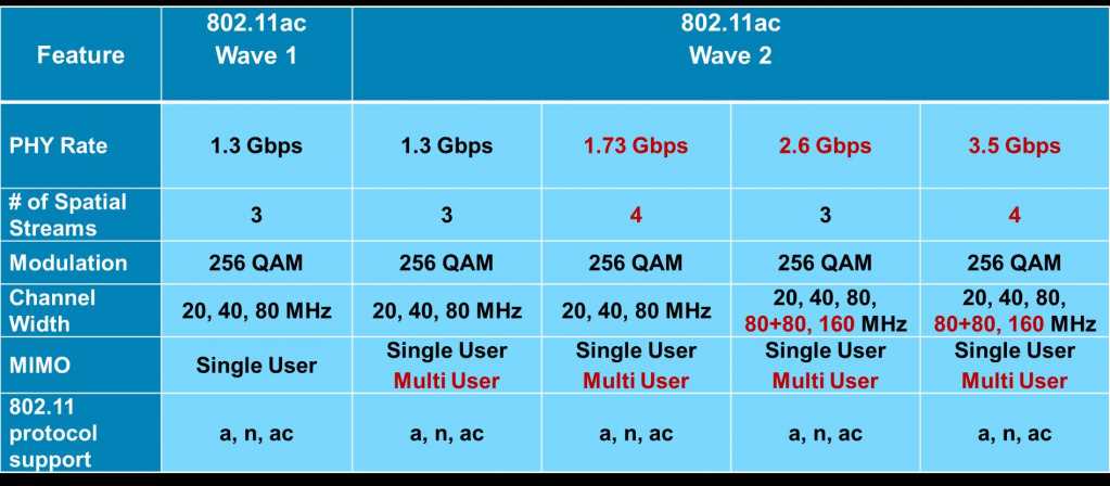 Как увеличить скорость Wi-Fi 802.11n