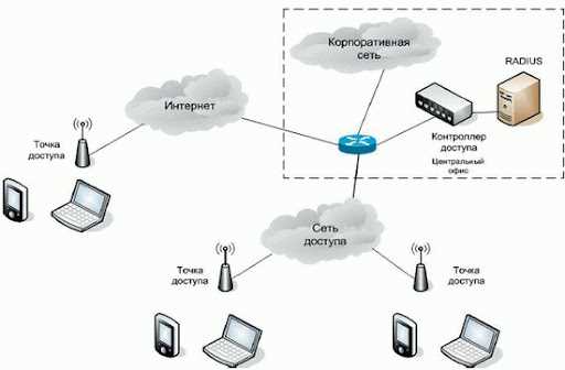 Топология Wi-Fi сетей — различные виды, их преимущества и принципы построения при создании беспроводных сетей