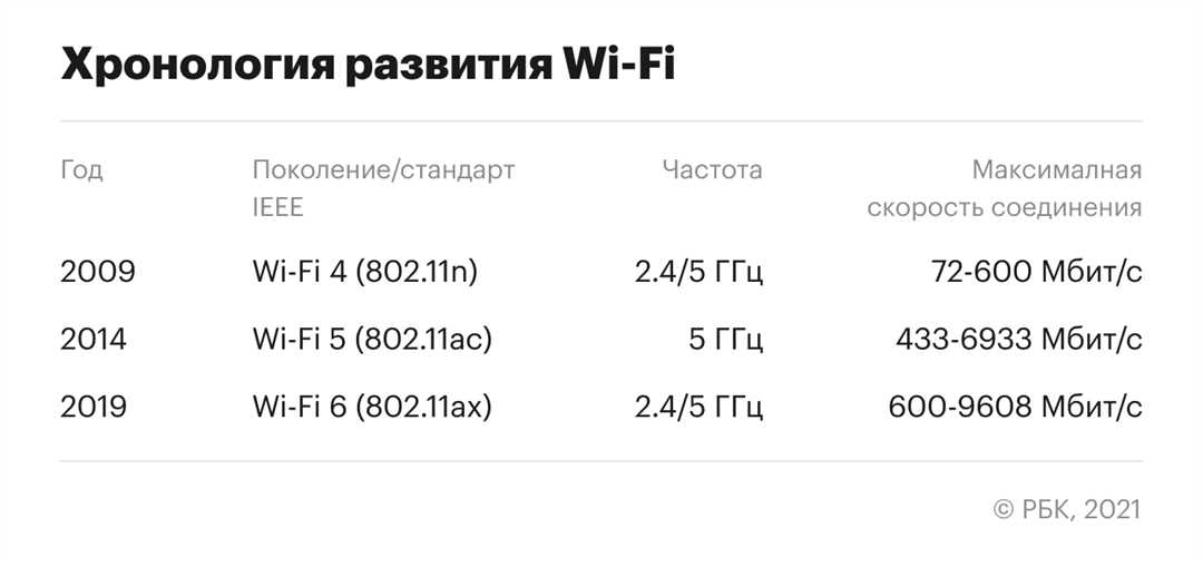 Сравнение Wi-Fi 6 с предыдущими стандартами