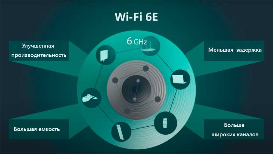Wi-Fi 6E — улучшенная скорость и производительность