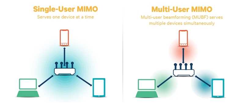 Преимущества Wi-Fi роутера MU-MIMO: