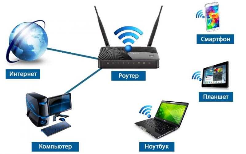 Основные возможности Wi-Fi роутера