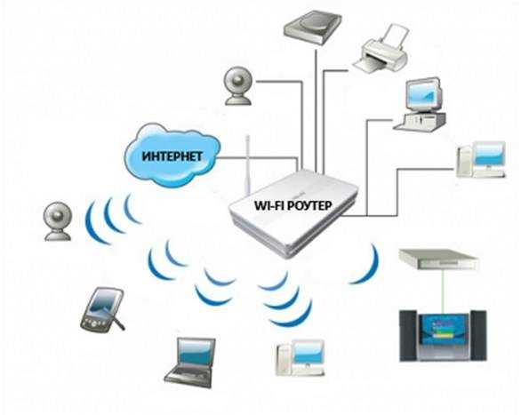 Wi-Fi варианты подключения – как подключиться к сети без проводов