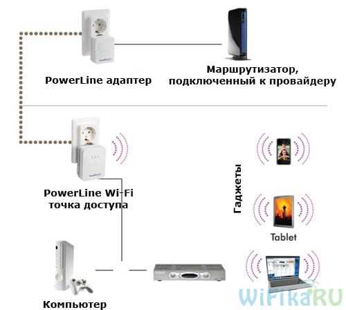 Wifi по сети 220 вольт — инструкция по установке и конфигурированию для быстрого и надежного интернета